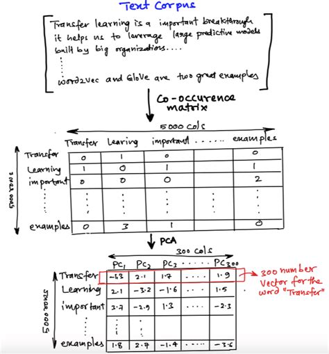 Transfer Learning with GloVe Thinking Neuron