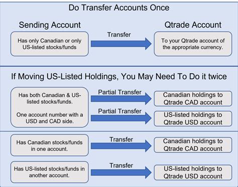 Transfer an account from a