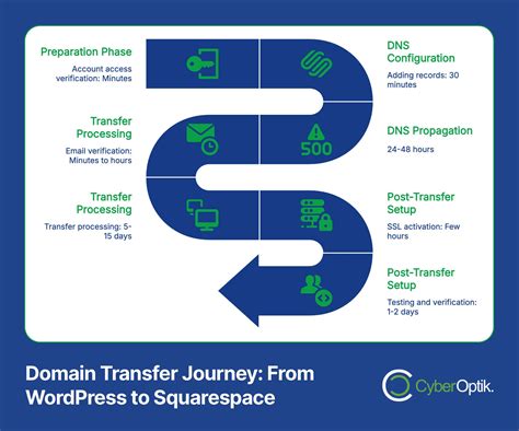 Transfer domain from wordpress to squarespace.  This post shows you how to graciously move...