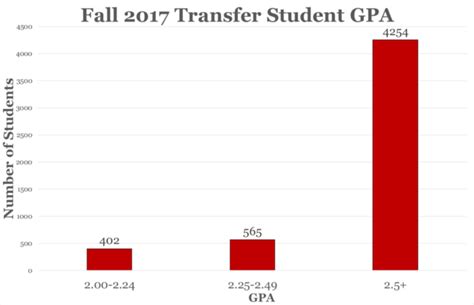 Transfer gpa. Transfer Guide. Discover prerequisite course and GPA requirements, necessary application materials, and term availability for each program of study. Please note that this directory should only be used as a guideline when planning for transfer. For official requirements please refer to our Transfer Handbook. 