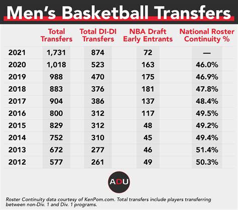 2023 College Basketball Transfer Portal @transferportal. The On3 Transfer Portal lists all college athletes that enter the NCAA Transfer Portal, including data on the previous and …. 