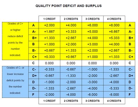 A cumulative grade point average is a calculation of the average of all student’s grades for courses taken at CSU. GPA is calculated in the following method: Calculate total quality points by using the chart below. Multiply the quality points for a grade by the number of credits (courses taken at CSU).. 