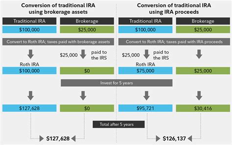 A Roth IRA is a tax-advantaged retirement account where you make after-tax contributions and withdraw those contributions tax-free and penalty-free at any time and for any reason. You can withdraw earnings tax-free and penalty-free once the 5-year aging requirement is satisfied and you are 59½ or older or meet one of several exemptions.. 
