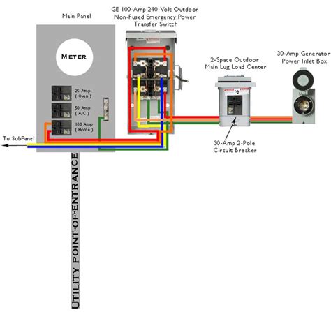 Transfer switch between meter and panel.  There is probably already a divider between ...