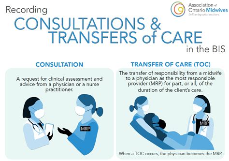 Transfer Of Care · identify the roles and responsibilities of the regulated member and other healthcare providers involved in the patient's ongoing care; and ...