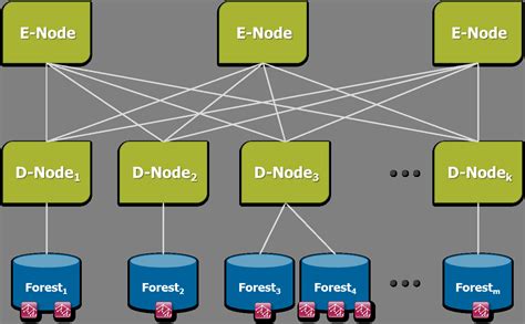 Transferring data between MarkLogic Server clusters MarkLogic …