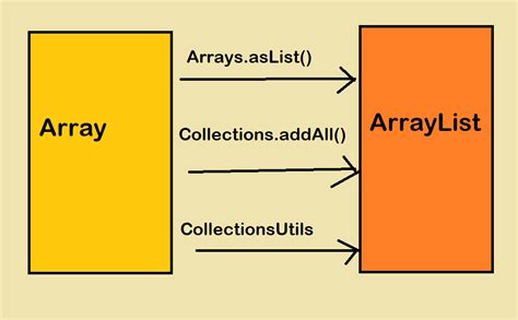 Transform Array of float into an other Array or ArrayList