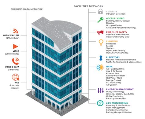 Transform Smart Building Data into KPIs That Matter insight.tech