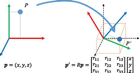 Transform drawings defined in one coordinate system to a …