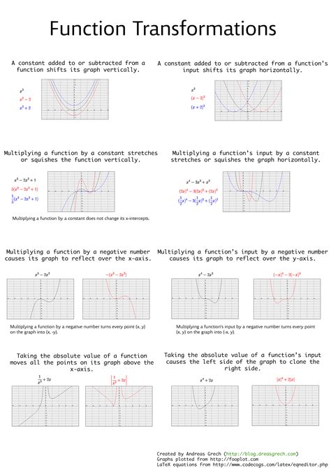 Transformation Of Function Worksheets