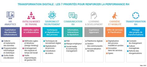 Transformation digitale de la fonction RH