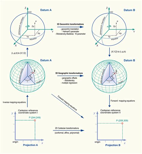 Transformation from Geocentric Coordinates to Geographic.