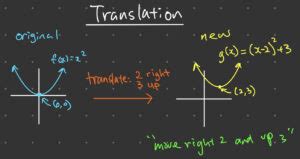 Transformation of Functions and Graphs Easy Sevens Education