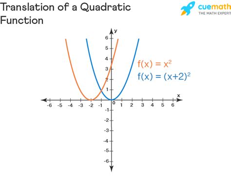 Transformation of functions examples.  For example, translating a quadratic graph (parabola)...