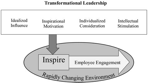 Transformational Leadership and Employee Engagement in …