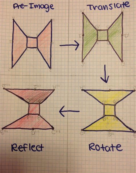 Transformations! My favorite project year 2 Transformations math