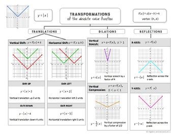 Transformations of Functions Lesson (Absolute Value) Teaching algebra