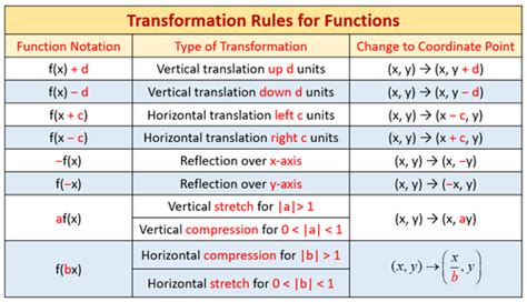 Transformations of functions quizlet. , Translation 9 units in the negative dir...