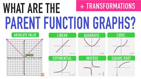 Transformations of parent functions examples.  We will illustrate with Math Lesson 15.  ...