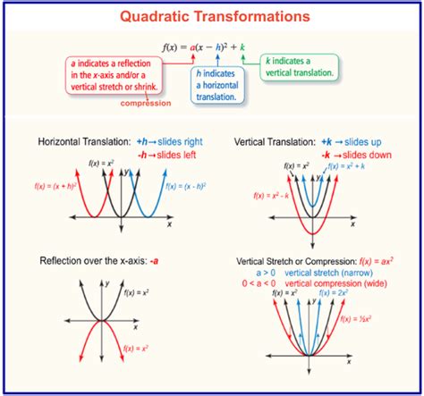 Transformations of quadratic functions examples.  ( ) = ( &minus; 0) + 3 We call thi...