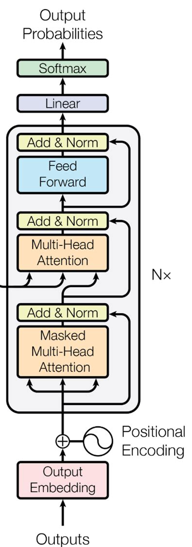 Transformer decoder block.  The 'masking' term is a left-over of the original encoder . Mo...