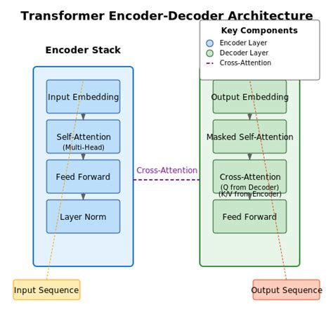 Transformer encoder vs transformer decoder.  Differentiate between the thre...