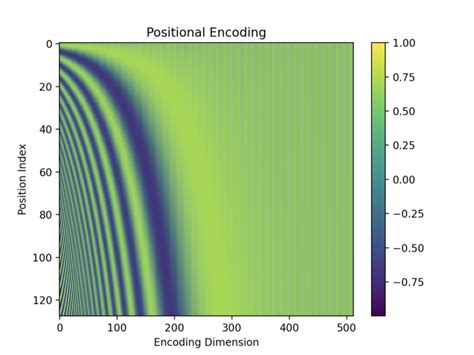 Transformer relative positional encoding github.  Rather than wrapping ...