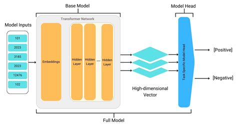 Transformers pipeline tasks.  Load these individual pipelines by The pipeline abstracti...