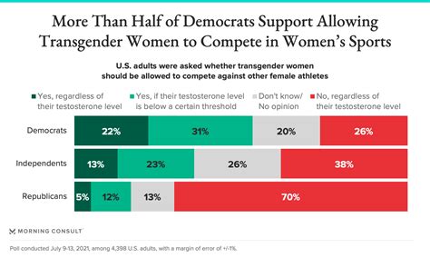 Even as an increasing number of Americans know and support transgender people, many say they still do not think it is fair for transgender women to compete against cisgender female athletes.. 
