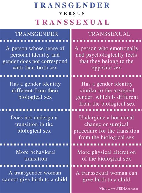 Transgender vs transsexual. transgender and transsexual: How the Use and Meanings of the Terms Differ. A transgender person has a gender identity that does not correspond to the sex they were assigned at birth. The term transsexual is now considered mostly outdated and often offensive, though some people identify in this way. It was historically used in … 