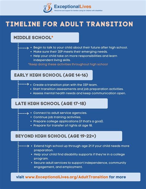 Transition between school phases and preparing for adulthood