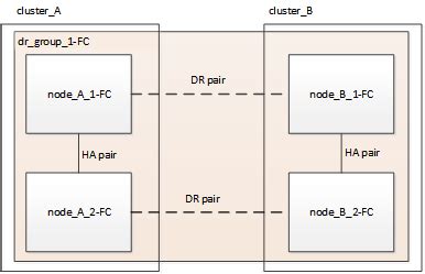 Transition from MetroCluster FC to MetroCluster IP