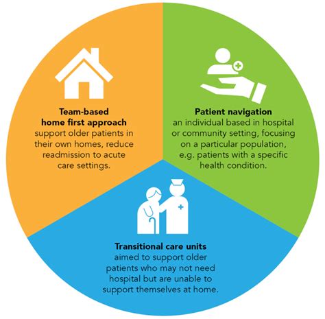 Transitional care – range of time limited services and environments that complement primary care and are designed to ensure health care continuity and avoid preventable poor outcomes among at risk populations as they move from one level of care to another, among multiple providers and across settings. . 