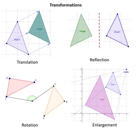 Translation reflection rotation enlargement.  Transformations GCSE Maths revision looking ...