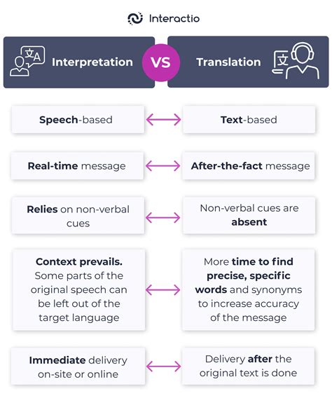 Translation vs interpretation