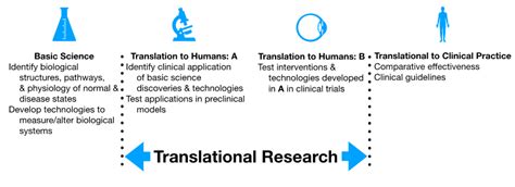 Translational Research and ARVO