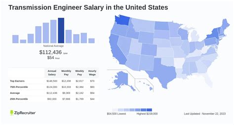 Transmission Engineer Salary