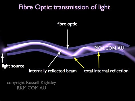 Transmission in Optical Fiber Communication