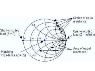 Transmission line, single and double matching - SlideShare