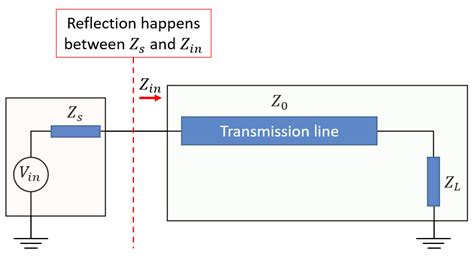 Transmission line impedance formula.  In the next section, we will use input impedance t...