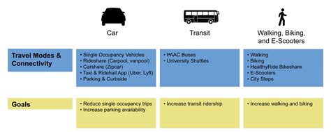 Transportation Demand Management Successes and Progress — …