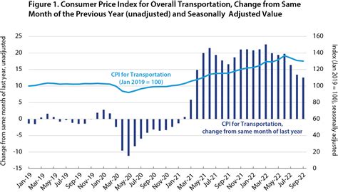 Transportation average index. Things To Know About Transportation average index. 