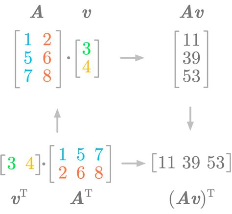 Transpose of product of matrices - Mathematics Stack …