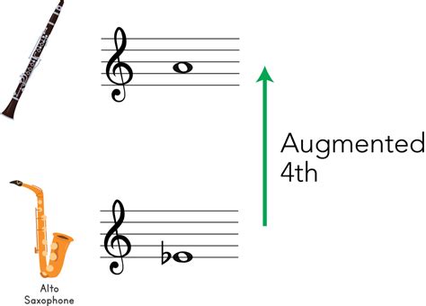 Transposition for in A Music Theory Explained