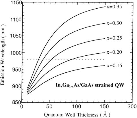 Transverse magnetic emissions of GaAs unstrained quantum-well ...