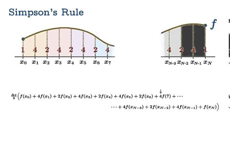 Therefore, we apply Trapezoidal rule, Simpson’s 1/3 rule and Simpson’s 3/8 rule to solve various numerical problems and compare the result with their exact solution. We have found that Simpson’s 1/3 rule gives better result than …. Trapezoidal rule and simpson