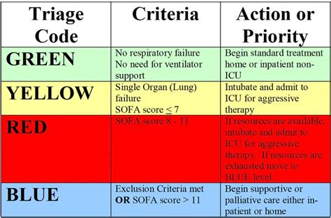 Trauma Triage Color Codes Flowchart Images and Photos finder