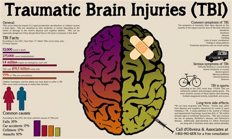 Traumatic Brain Injury Assignment