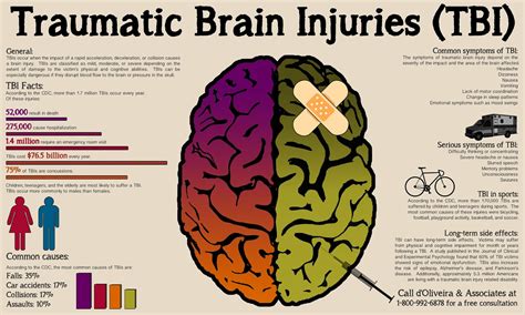 Traumatic Brain Injury Assignment