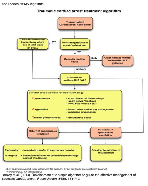 Traumatic Cardiac Arrest RCEMLearning India